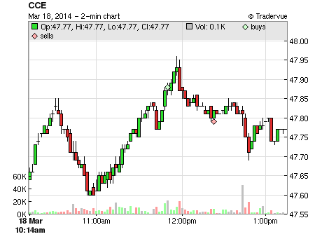 CCE price chart