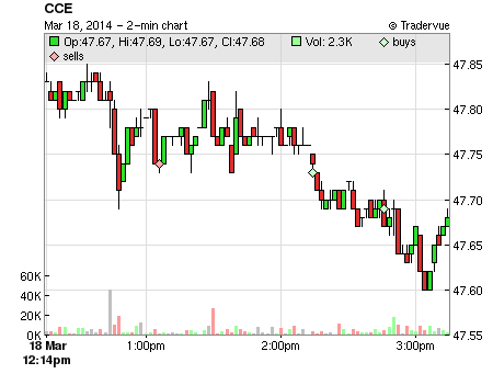 CCE price chart