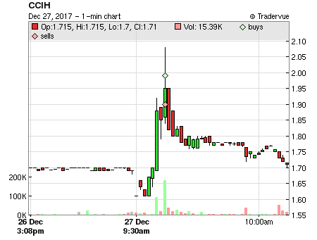 CCIH price chart