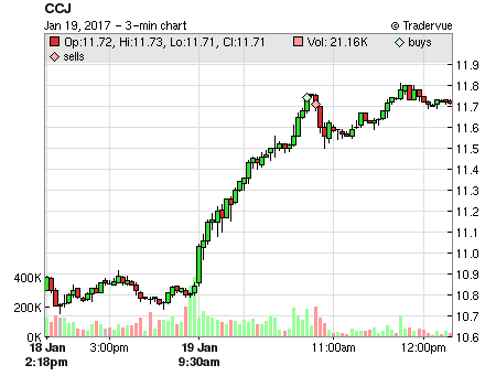 CCJ price chart