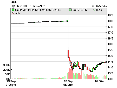 CCL price chart
