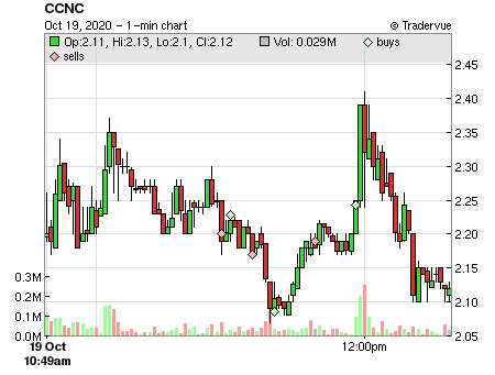 CCNC price chart