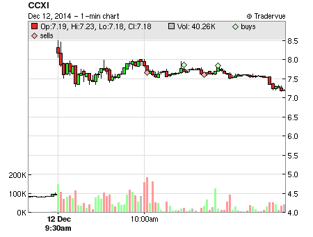 CCXI price chart