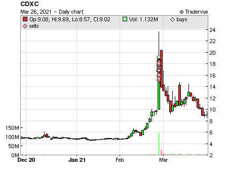 CDXC price chart