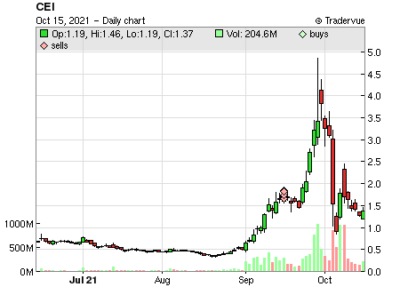 CEI price chart