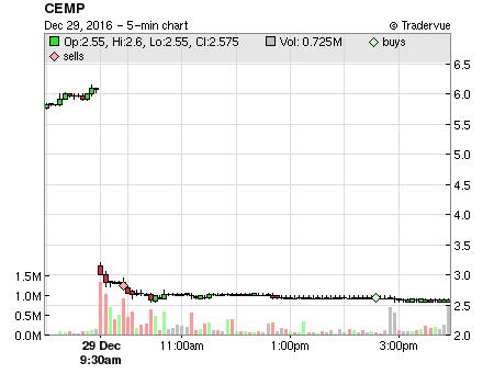CEMP price chart