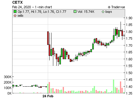 CETX price chart