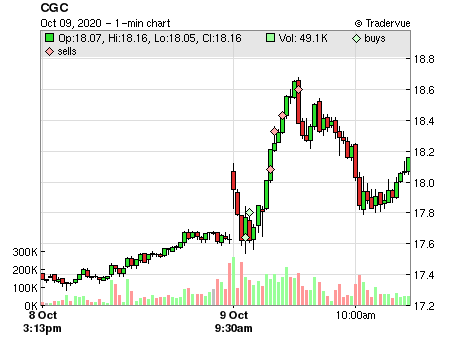 CGC price chart