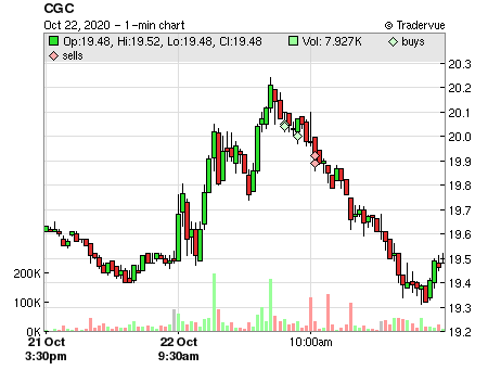 CGC price chart