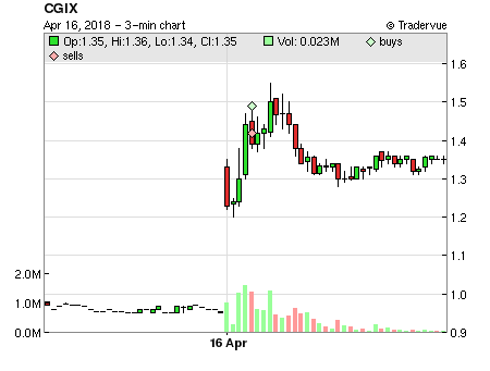 CGIX price chart