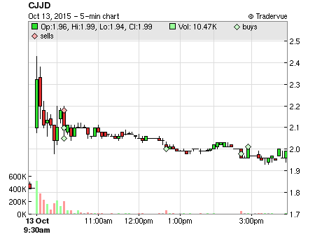 CJJD price chart
