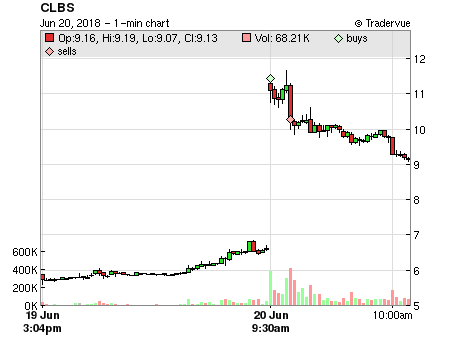 CLBS price chart