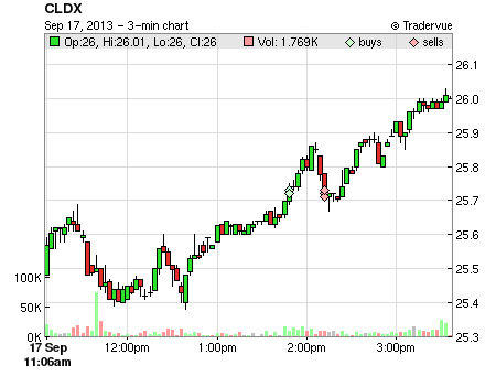 CLDX price chart