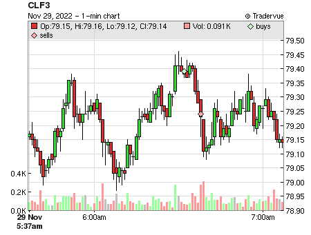 CLF3 price chart