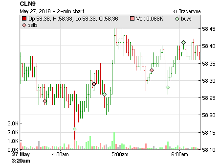 CLN9 price chart