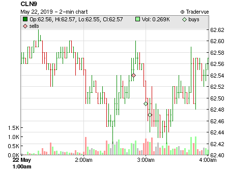 CLN9 price chart