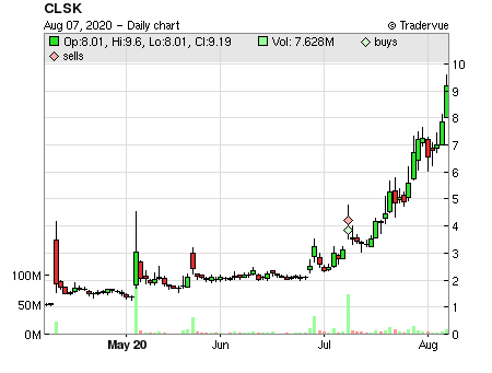 CLSK price chart