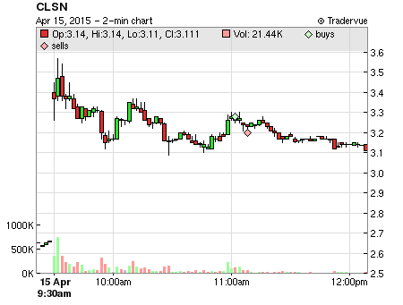 CLSN price chart