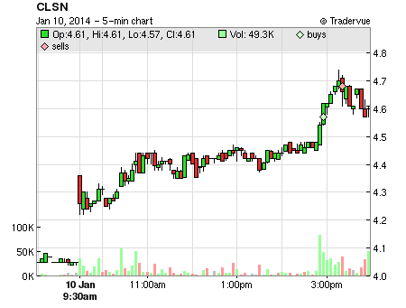 CLSN price chart