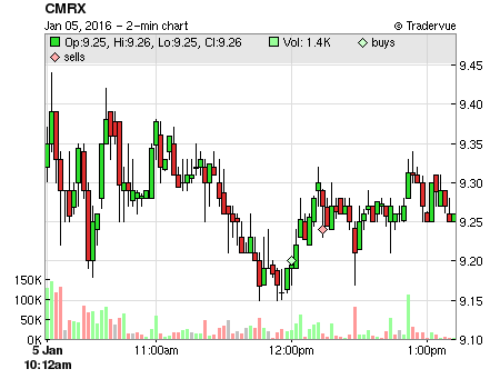 CMRX price chart