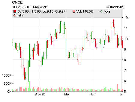 CNCE price chart