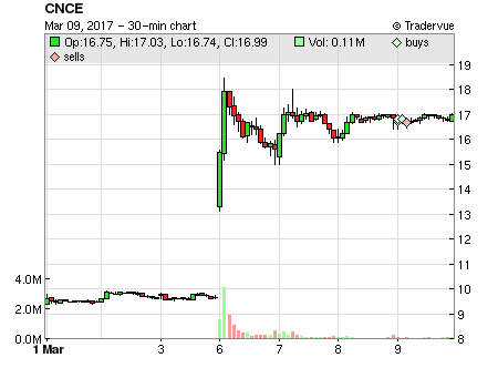 CNCE price chart