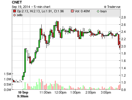 CNET price chart