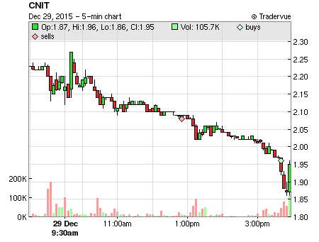 CNIT price chart
