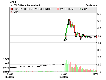 CNIT price chart