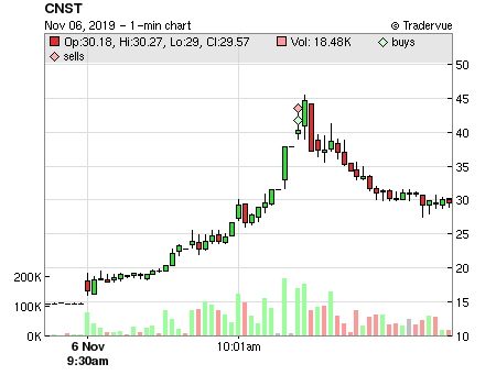 CNST price chart