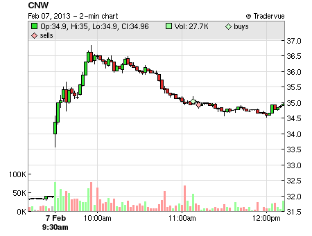CNW price chart