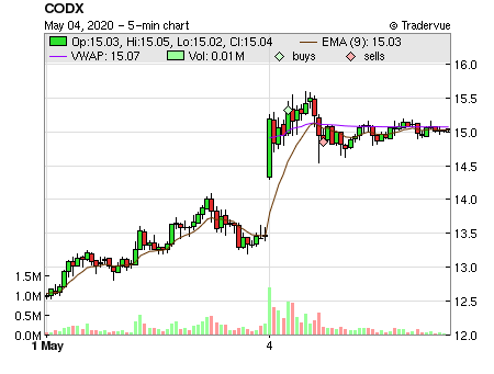 CODX price chart
