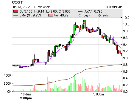COGT price chart