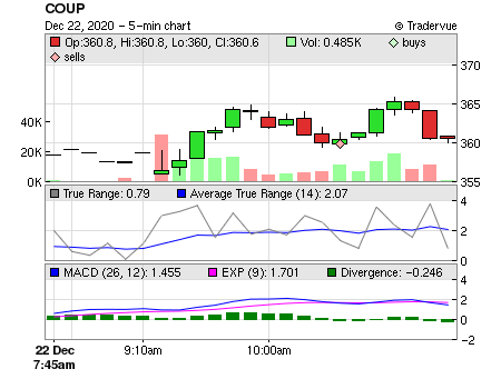 COUP price chart