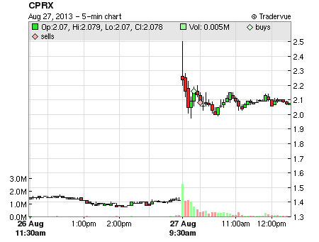 CPRX price chart