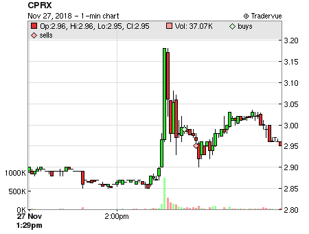 CPRX price chart
