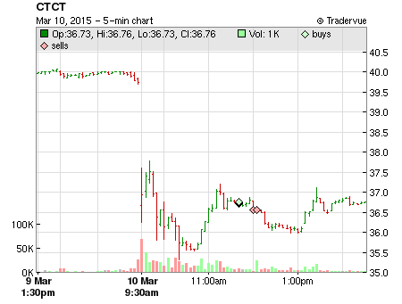 CTCT price chart