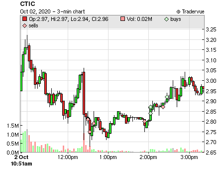 CTIC price chart