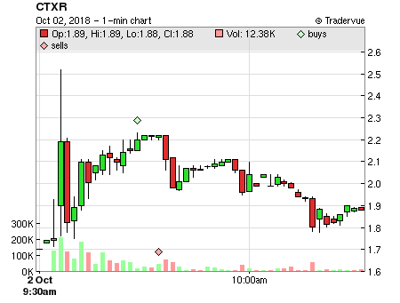CTXR price chart