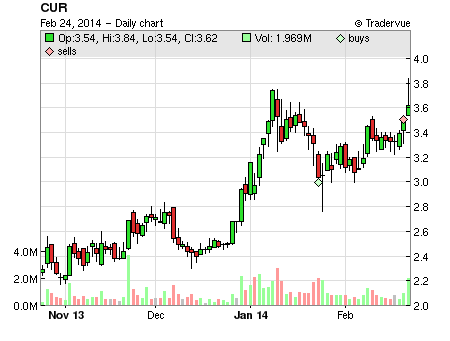 CUR price chart