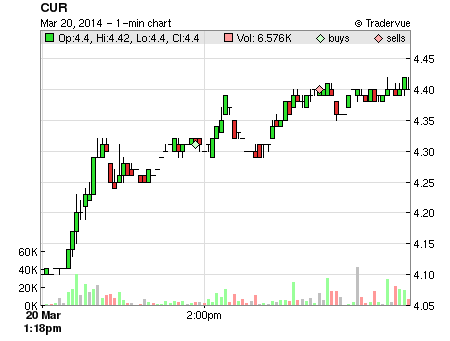 CUR price chart