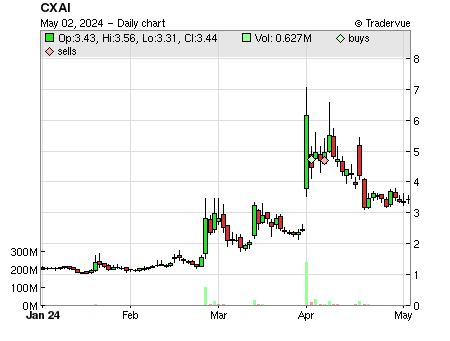 CXAI price chart