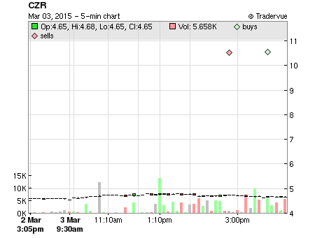 CZR price chart