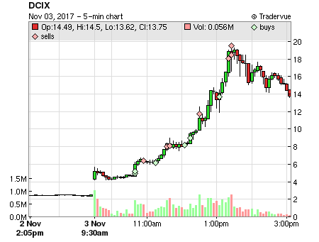 DCIX price chart
