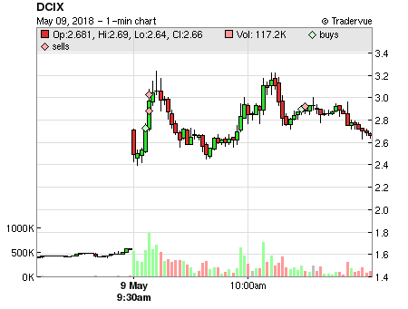DCIX price chart