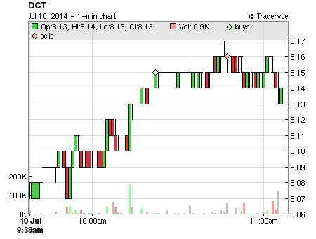 DCT price chart