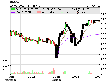 DDOG price chart