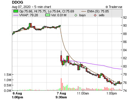 DDOG price chart