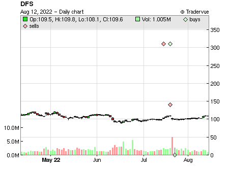 DFS price chart