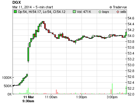 DGX price chart